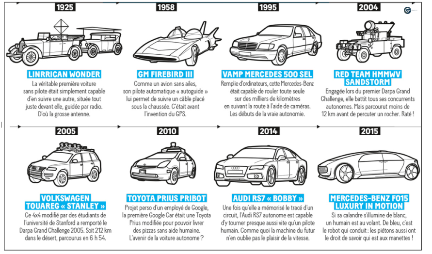 frise chronologique de l'évolution des technologies automobile